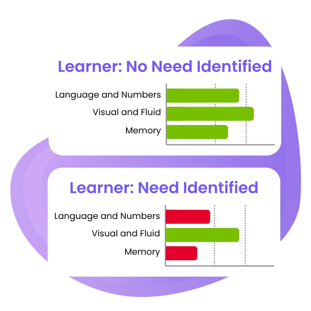 A learner's cognitive assessment results as a tutor sees them: scores compared across the three cognitive indexes, flagging where a need is identified.