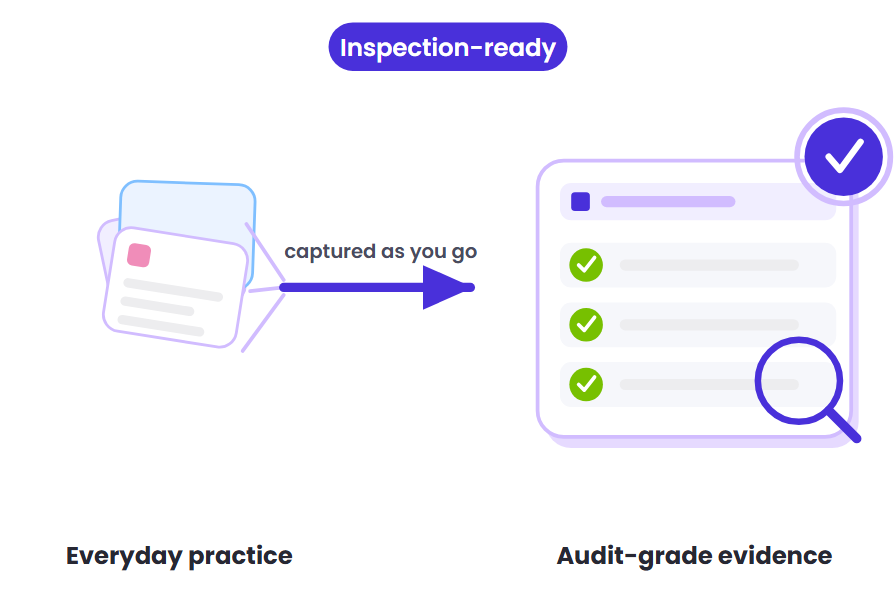 Everyday support-record cards captured as you go becoming audit-grade, inspection-ready evidence of inclusion.